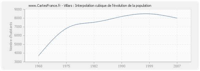 Villars : Interpolation cubique de l'évolution de la population