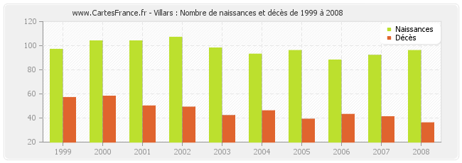 Villars : Nombre de naissances et décès de 1999 à 2008