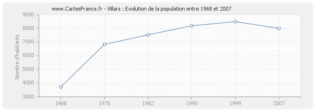 Population Villars