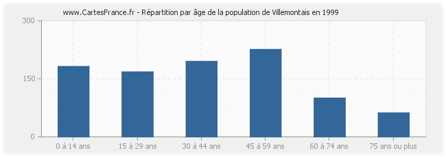 Répartition par âge de la population de Villemontais en 1999