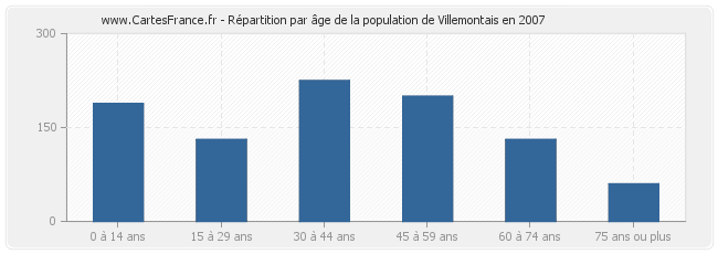 Répartition par âge de la population de Villemontais en 2007