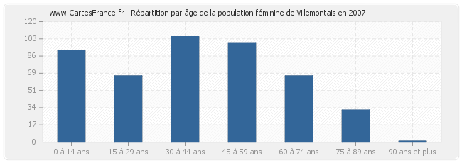 Répartition par âge de la population féminine de Villemontais en 2007