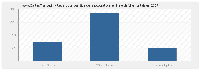 Répartition par âge de la population féminine de Villemontais en 2007