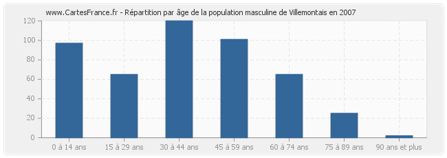 Répartition par âge de la population masculine de Villemontais en 2007