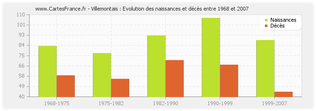 Villemontais : Evolution des naissances et décès entre 1968 et 2007