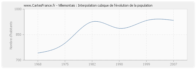 Villemontais : Interpolation cubique de l'évolution de la population