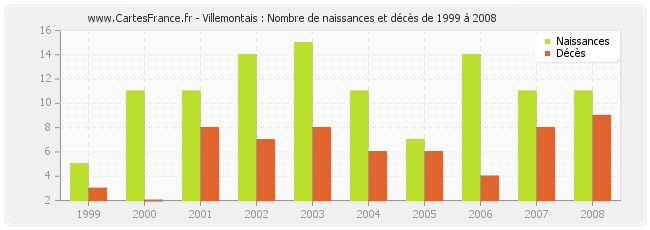 Villemontais : Nombre de naissances et décès de 1999 à 2008
