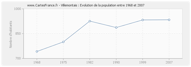 Population Villemontais