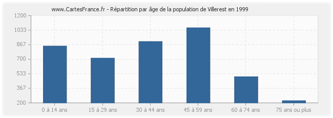 Répartition par âge de la population de Villerest en 1999