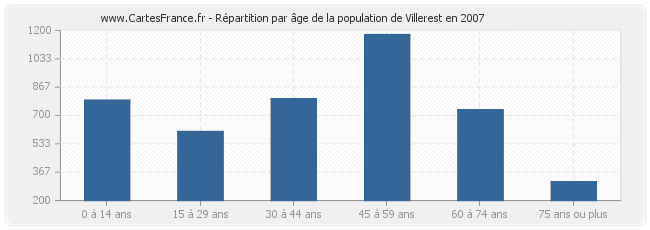 Répartition par âge de la population de Villerest en 2007