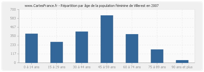 Répartition par âge de la population féminine de Villerest en 2007