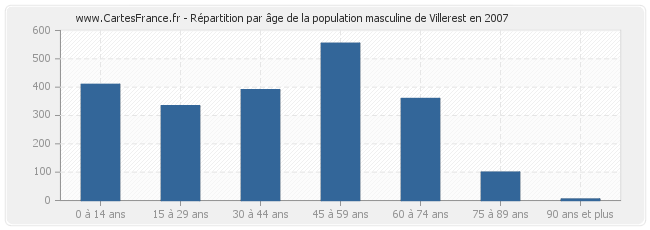 Répartition par âge de la population masculine de Villerest en 2007