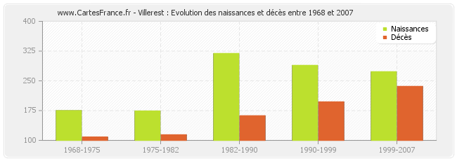 Villerest : Evolution des naissances et décès entre 1968 et 2007