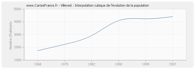 Villerest : Interpolation cubique de l'évolution de la population