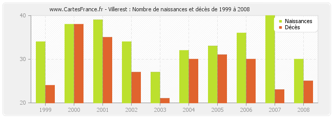 Villerest : Nombre de naissances et décès de 1999 à 2008