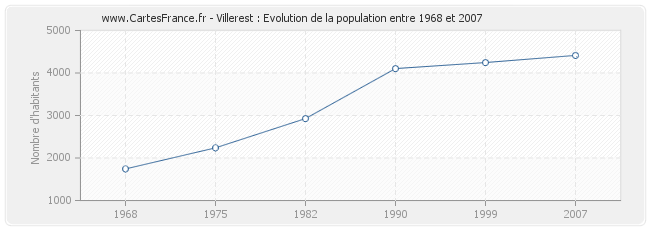Population Villerest