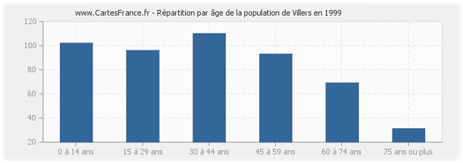 Répartition par âge de la population de Villers en 1999