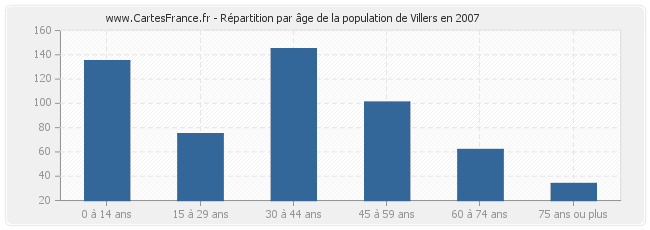 Répartition par âge de la population de Villers en 2007