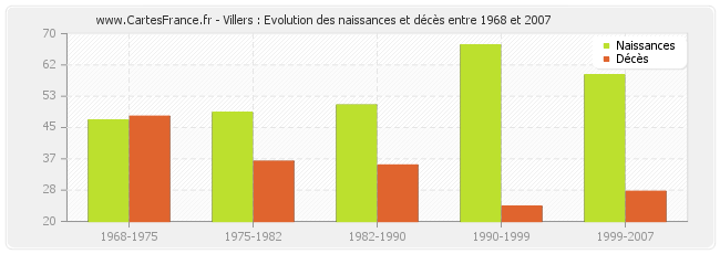 Villers : Evolution des naissances et décès entre 1968 et 2007