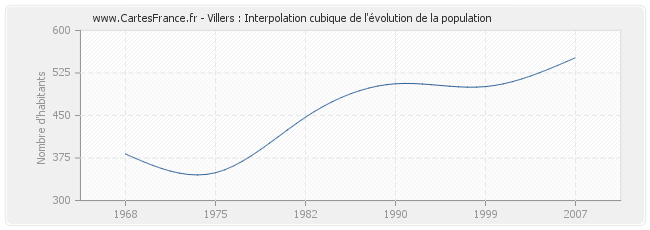 Villers : Interpolation cubique de l'évolution de la population