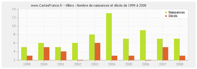 Villers : Nombre de naissances et décès de 1999 à 2008