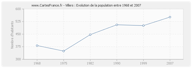 Population Villers
