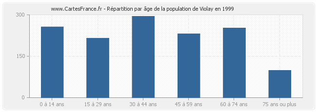 Répartition par âge de la population de Violay en 1999