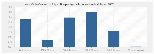Répartition par âge de la population de Violay en 2007
