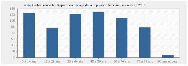 Répartition par âge de la population féminine de Violay en 2007