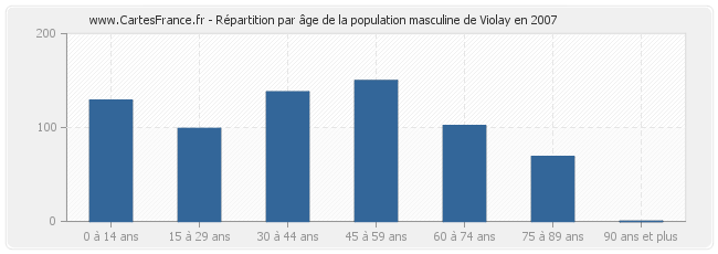 Répartition par âge de la population masculine de Violay en 2007