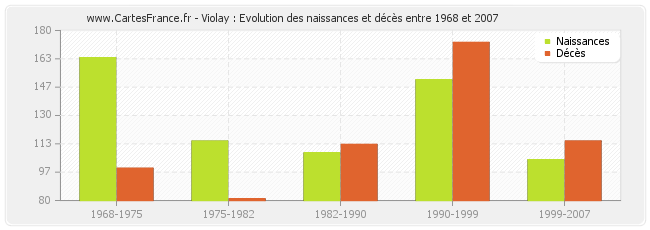 Violay : Evolution des naissances et décès entre 1968 et 2007