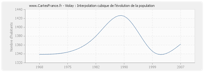 Violay : Interpolation cubique de l'évolution de la population