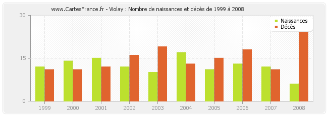 Violay : Nombre de naissances et décès de 1999 à 2008