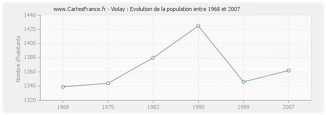 Population Violay