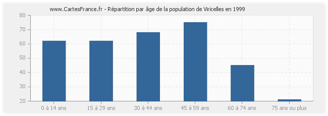 Répartition par âge de la population de Viricelles en 1999
