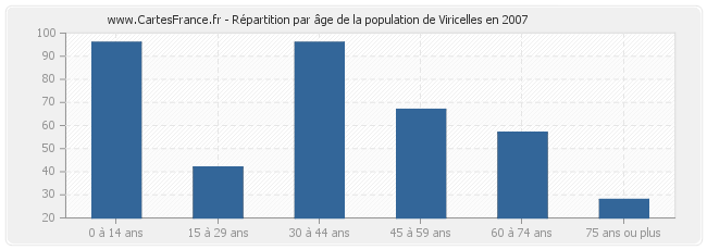 Répartition par âge de la population de Viricelles en 2007
