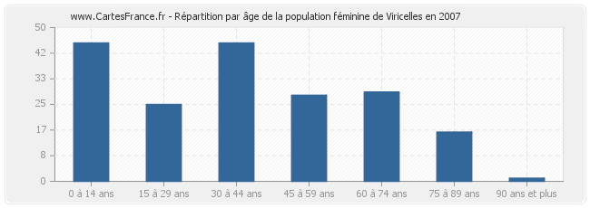 Répartition par âge de la population féminine de Viricelles en 2007