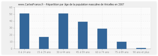 Répartition par âge de la population masculine de Viricelles en 2007