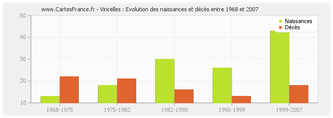Viricelles : Evolution des naissances et décès entre 1968 et 2007