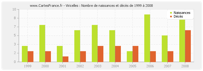 Viricelles : Nombre de naissances et décès de 1999 à 2008