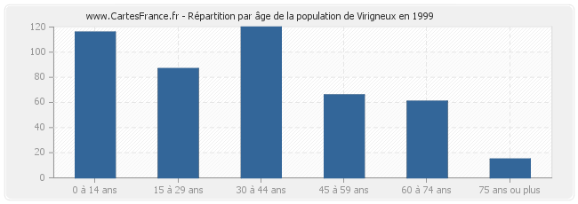 Répartition par âge de la population de Virigneux en 1999
