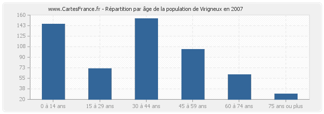 Répartition par âge de la population de Virigneux en 2007