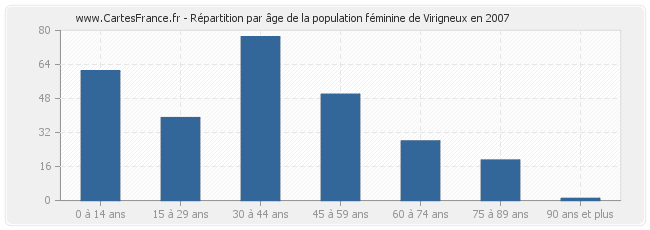 Répartition par âge de la population féminine de Virigneux en 2007