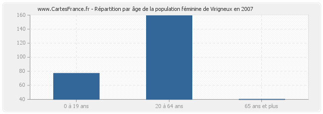 Répartition par âge de la population féminine de Virigneux en 2007