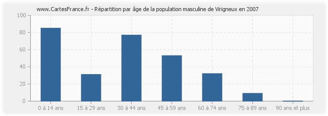 Répartition par âge de la population masculine de Virigneux en 2007