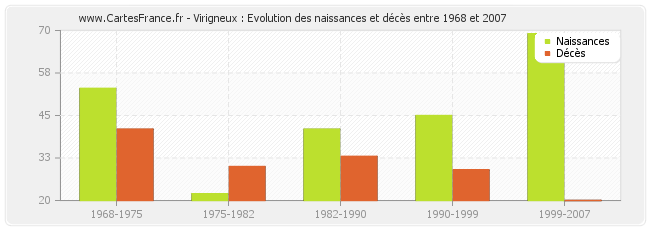 Virigneux : Evolution des naissances et décès entre 1968 et 2007