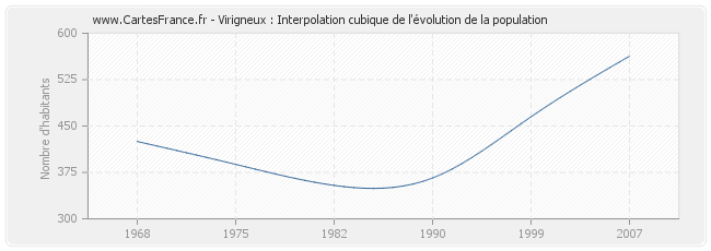 Virigneux : Interpolation cubique de l'évolution de la population