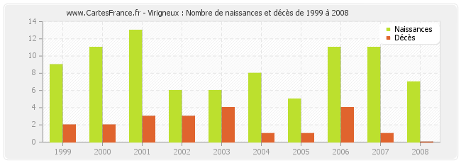 Virigneux : Nombre de naissances et décès de 1999 à 2008