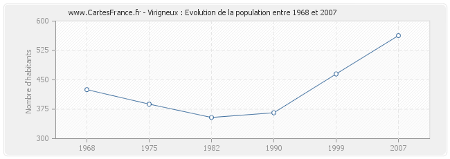 Population Virigneux