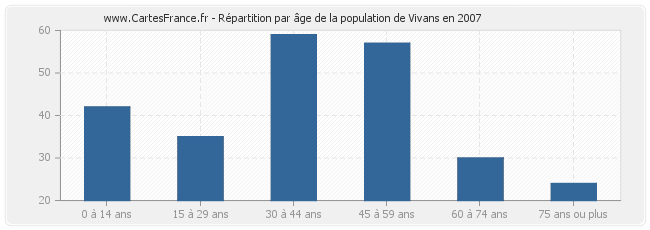 Répartition par âge de la population de Vivans en 2007